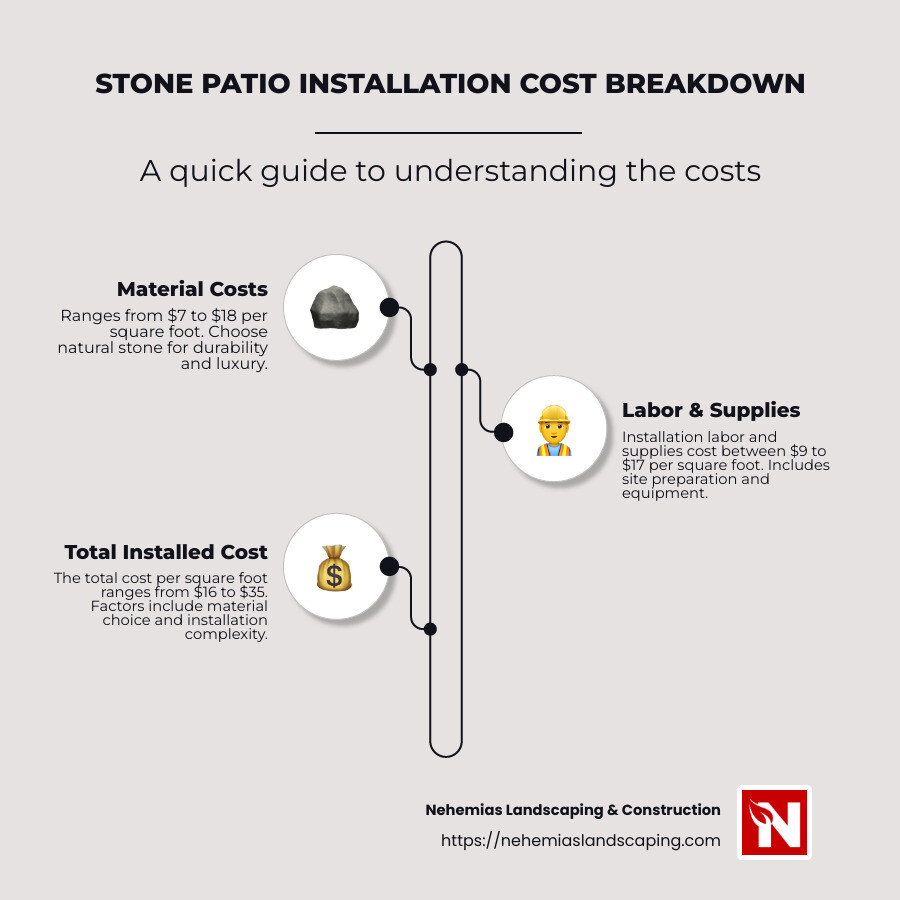 detailed infographic showing cost breakdown and influencing factors for stone patio installation - Stone patio installation cost infographic infographic-line-3-steps-neat_beige