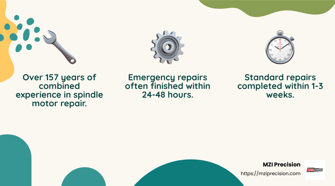 MZI Precision's commitment to quick turnaround times ensures minimal downtime for your operations. - Spindle Motor CNC infographic 3_facts_emoji_nature