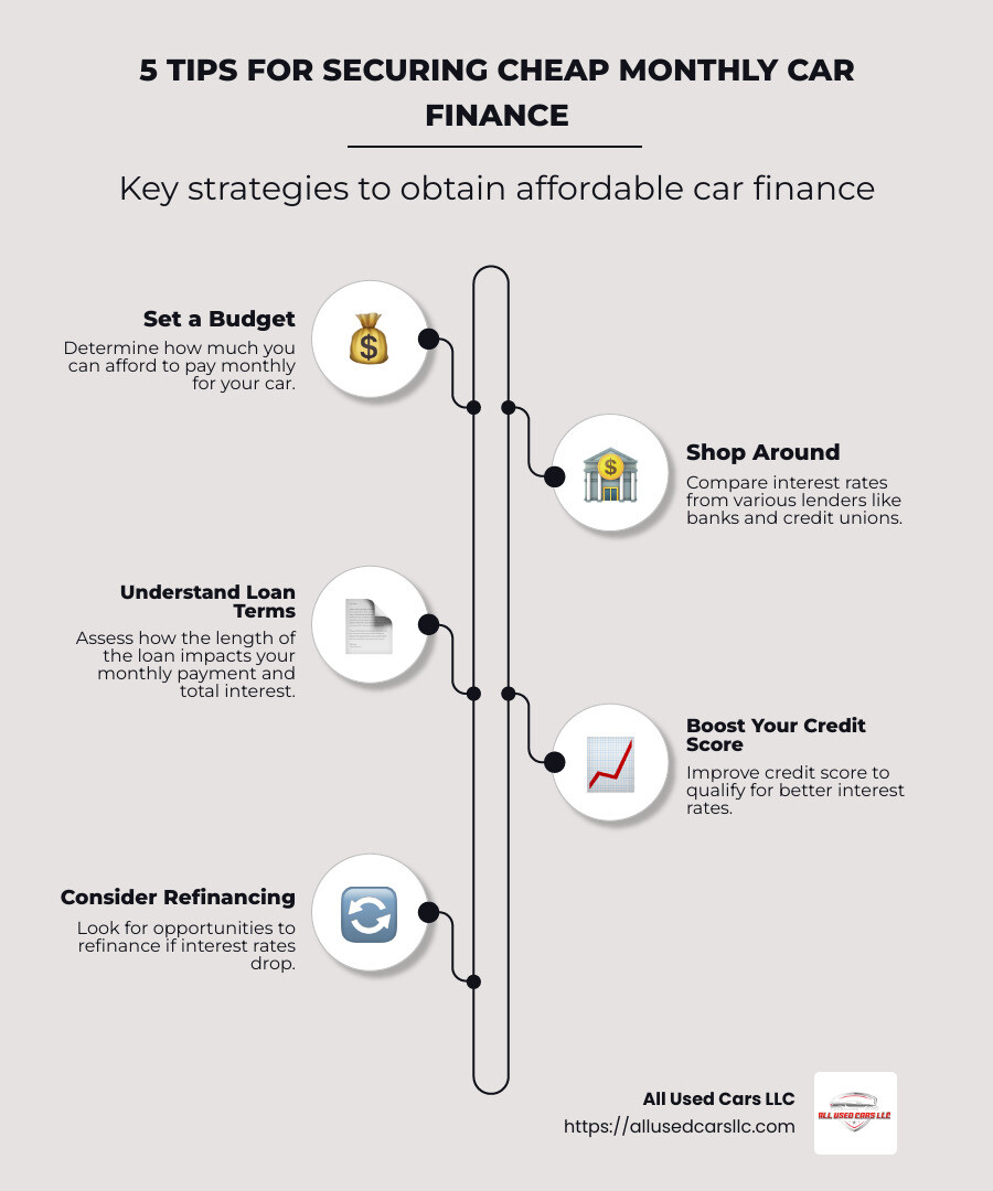 Infographic detailing tips for securing cheap car finance, including setting a budget, improving credit score, shopping around for interest rates, understanding loan terms, and considering refinancing options - cheap monthly car finance infographic infographic-line-5-steps-neat_beige
