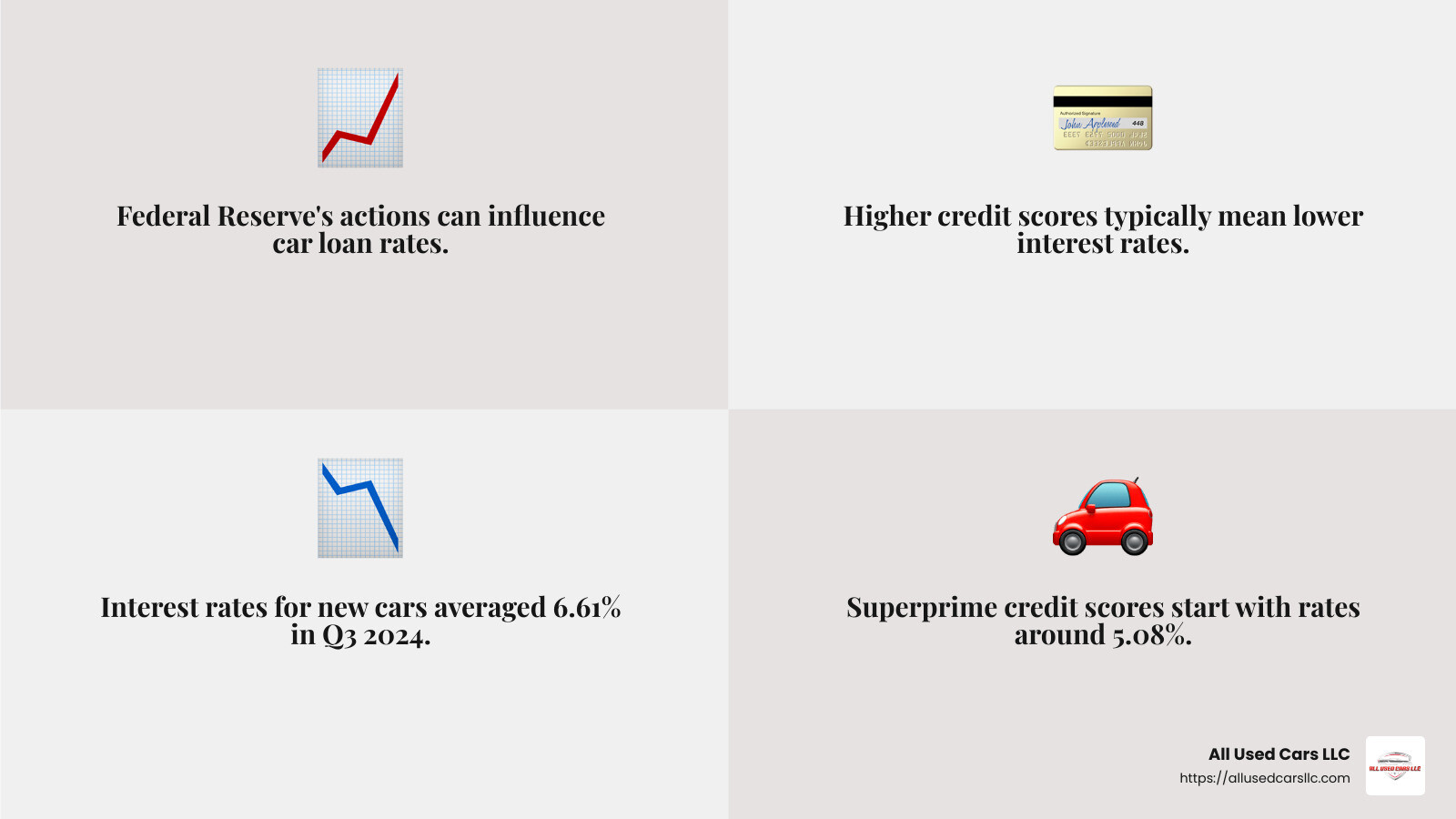 Credit Score Impact on Car Loan Rates - new car loan rates infographic 4_facts_emoji_grey