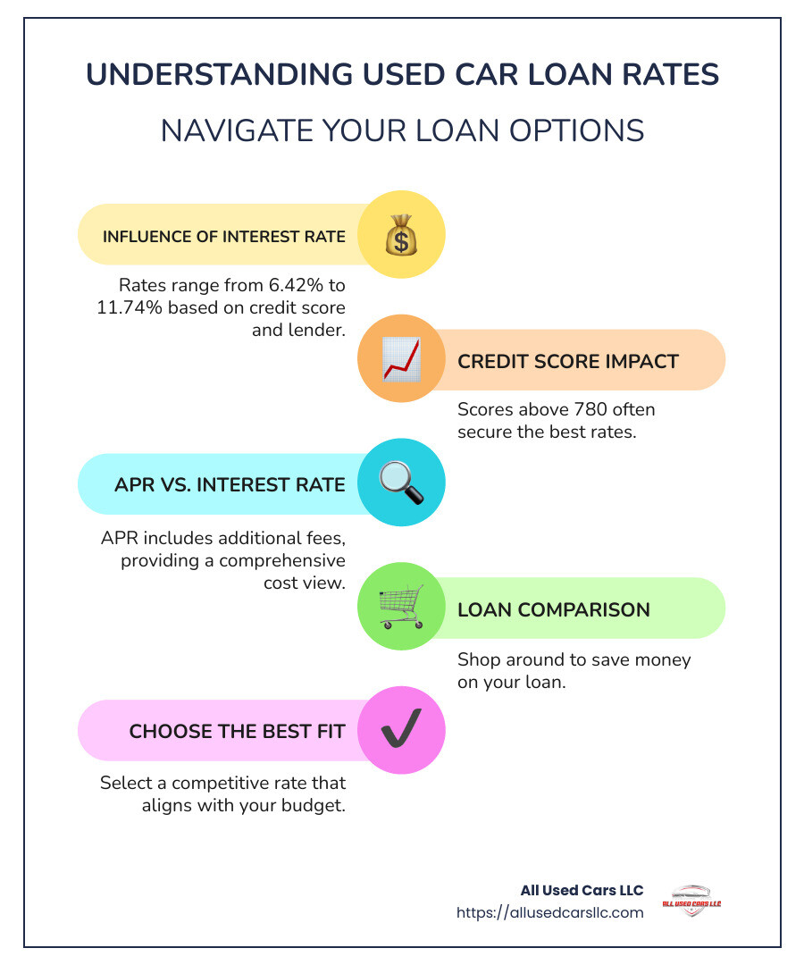 Infographic showing comparison of used car loan rates based on credit scores, lender options, and APR versus interest rates - used car loan rates infographic infographic-line-5-steps-colors