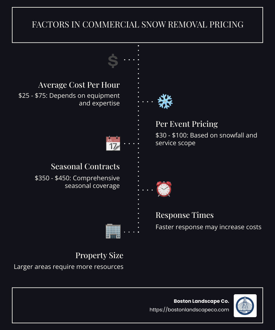 Commercial snow removal cost breakdown infographic - commercial snow removal pricing infographic infographic-line-5-steps-dark