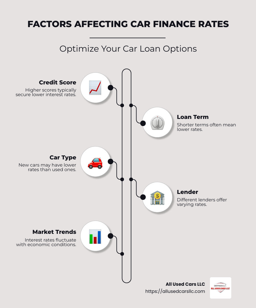 Average car loan interest rates infographic highlighting rates by credit score and new vs. used car categories. - car finance rates infographic infographic-line-5-steps-neat_beige
