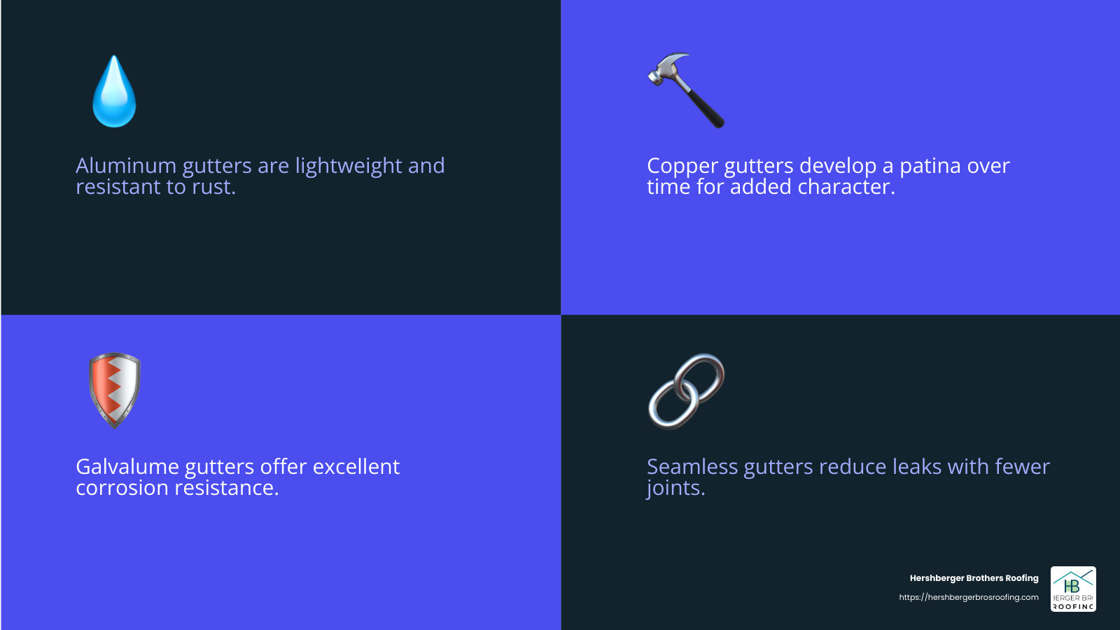 Seamless gutters offer a sleek, continuous look with fewer joints, reducing the risk of leaks and clogs. Source: Hershberger Brothers Roofing - gutter replacement contractors infographic 4_facts_emoji_blue Seamless gutters offer a sleek, continuous look with fewer joints, reducing the risk of leaks and clogs. Source: Hershberger Brothers Roofing - gutter replacement contractors infographic 4_facts_emoji_blue