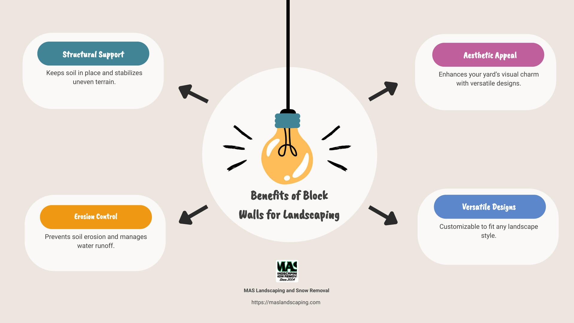 Infographic explaining the benefits of block walls for landscaping, including structural support, erosion control, and aesthetic appeal - block walls for landscaping infographic brainstorm-4-items