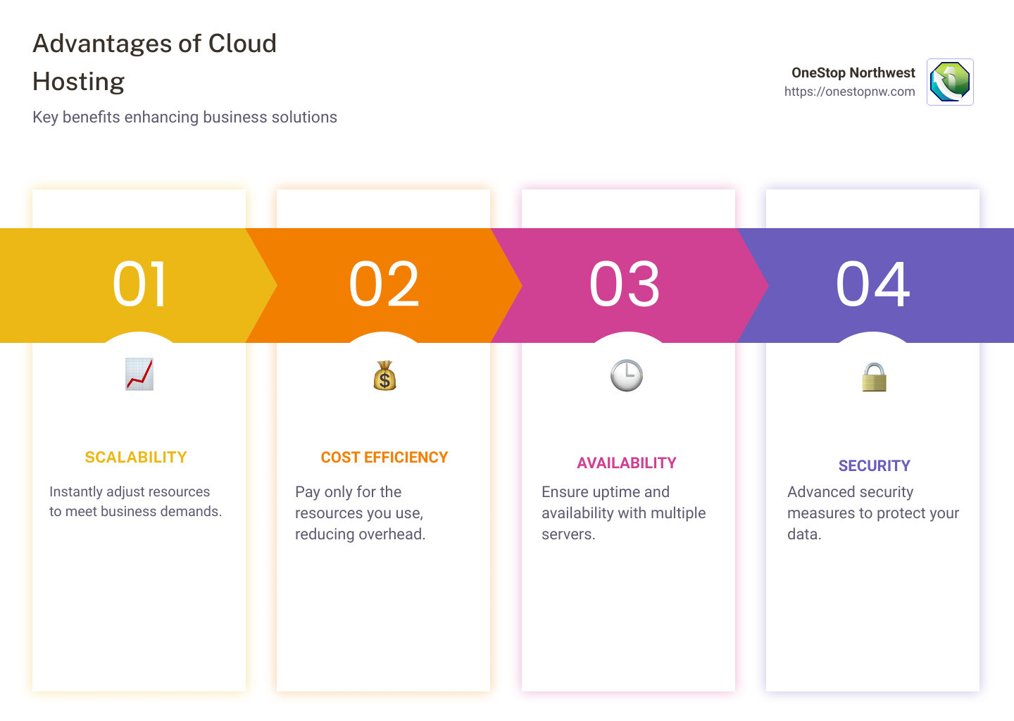 A detailed infographic showing the advantages of cloud hosting, including scalability, cost-effectiveness, and security measures, with icons for cloud hosting, computers, servers, and sliding scale metric. - cloud server options infographic pillar-4-steps