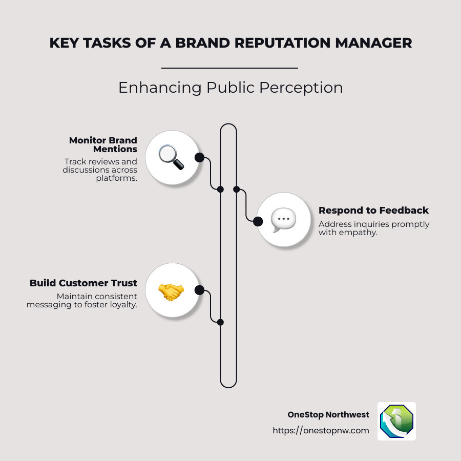 Infographic detailing key tasks of brand reputation manager - brand reputation manager infographic infographic-line-3-steps-neat_beige
