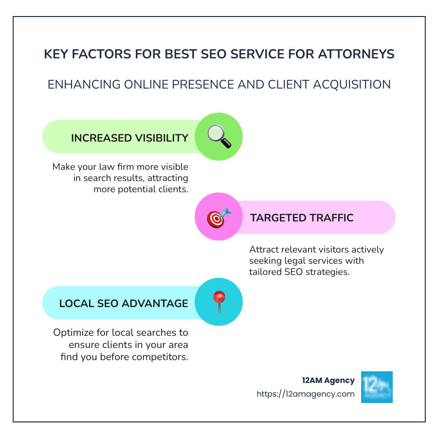 Infographic showing key factors for finding the best SEO service for attorneys, including increased visibility, targeted traffic, and local advantage. - best seo service for attorneys infographic infographic-line-3-steps-colors