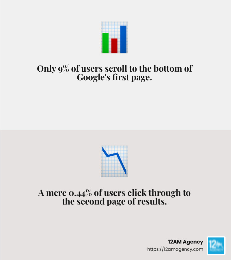 Stat about Google users not scrolling to the second page - best seo service for attorneys infographic 2_facts_emoji_grey