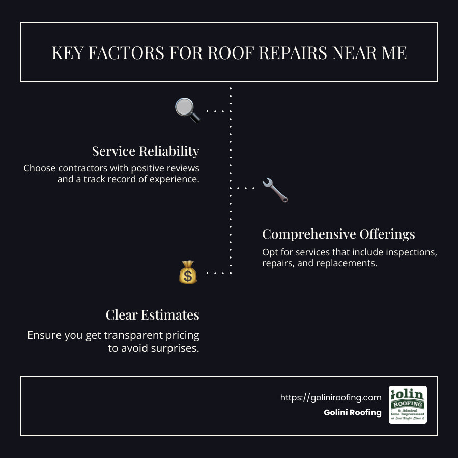 roof repairs infographics illustrating key points like service reliability, comprehensive offerings, and clear estimates - roof repairs near me infographic infographic-line-3-steps-dark