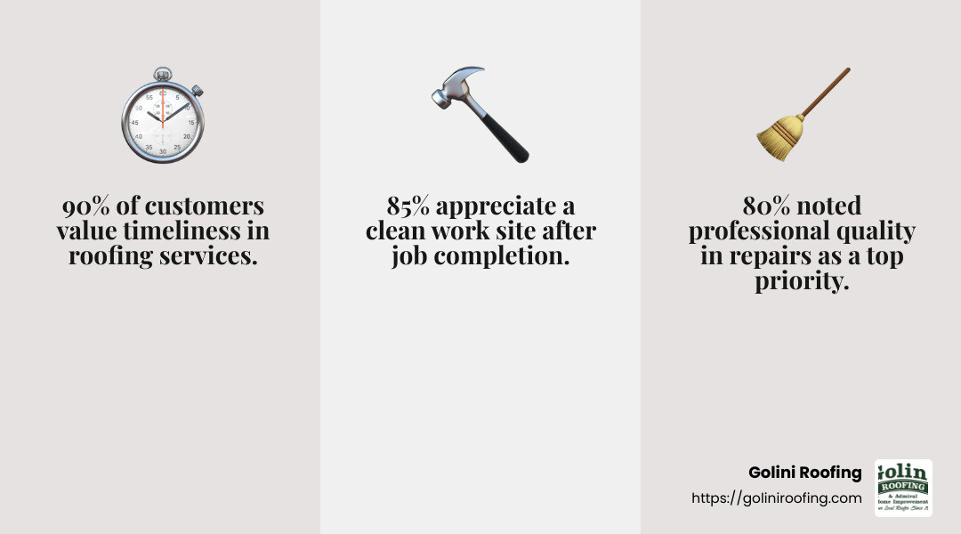 A high percentage of satisfied customers can indicate a contractor's reliability and quality of work. - roof repairs near me infographic 3_facts_emoji_grey
