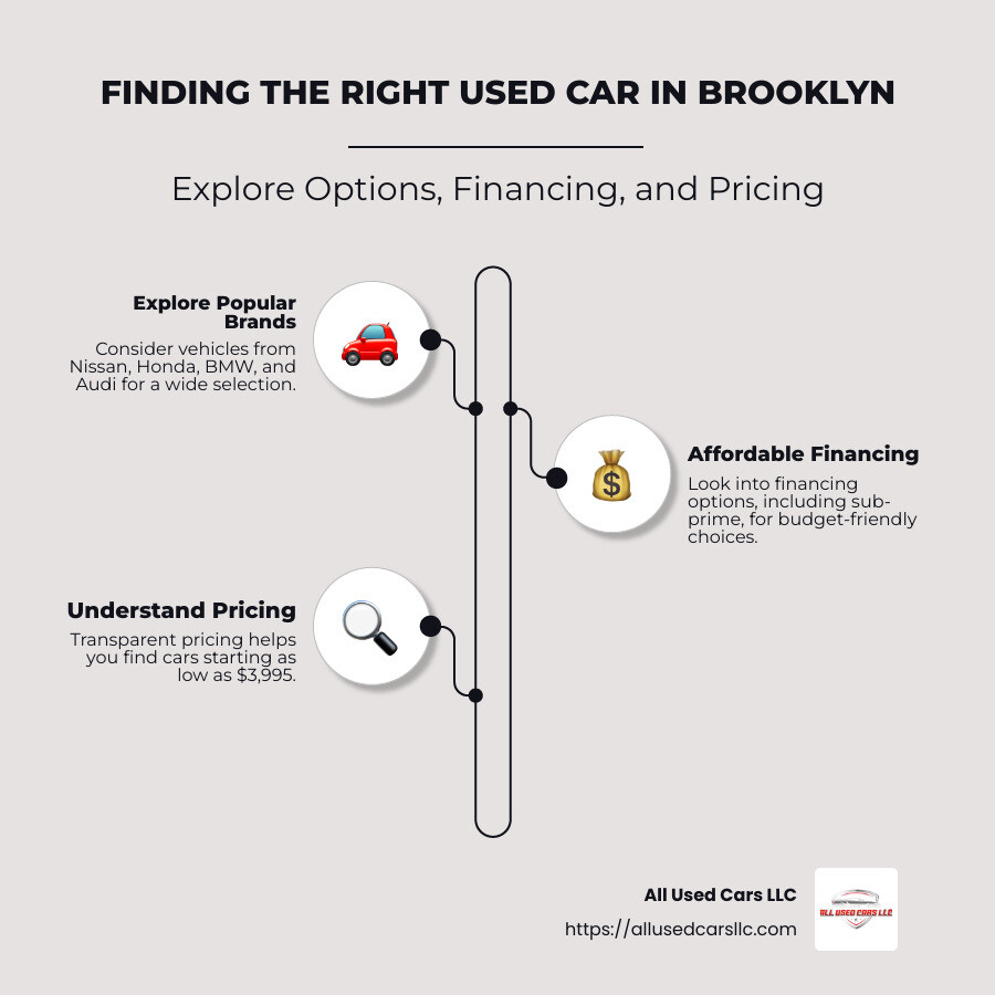 Infographic showing a map with car dealerships in Brooklyn, highlighting options like Brooklyn Auto Mall and Plaza Auto Mall, and a bar chart comparing pricing ranges for used cars in Brooklyn. - used cars in brooklyn new york infographic infographic-line-3-steps-neat_beige