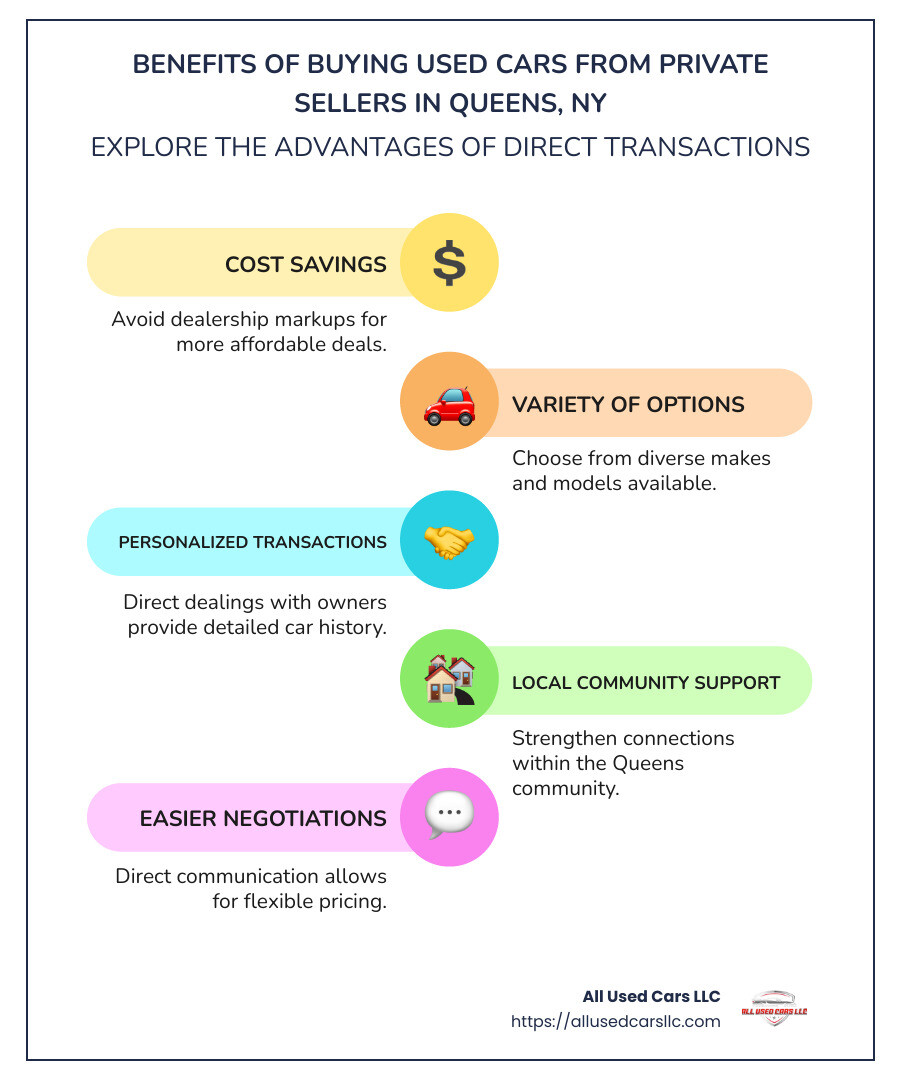 Infographic showing key benefits of buying used cars from private sellers, highlighting lower cost, variety, and personalized transactions - used cars for sale by owner in queens new york infographic infographic-line-5-steps-colors Infographic showing key benefits of buying used cars from private sellers, highlighting lower cost, variety, and personalized transactions - used cars for sale by owner in queens new york infographic infographic-line-5-steps-colors