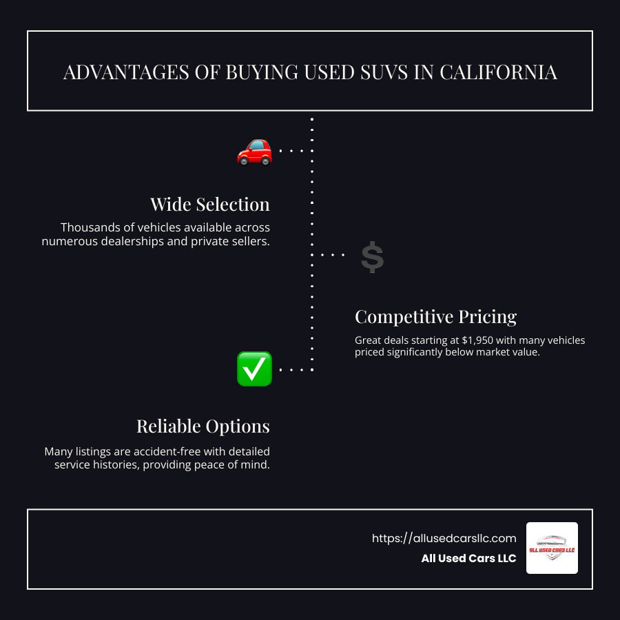 Infographic showing the advantages of buying used SUVs in California: wide selection, competitive pricing, and reliable options - Used SUVs for sale California infographic infographic-line-3-steps-dark