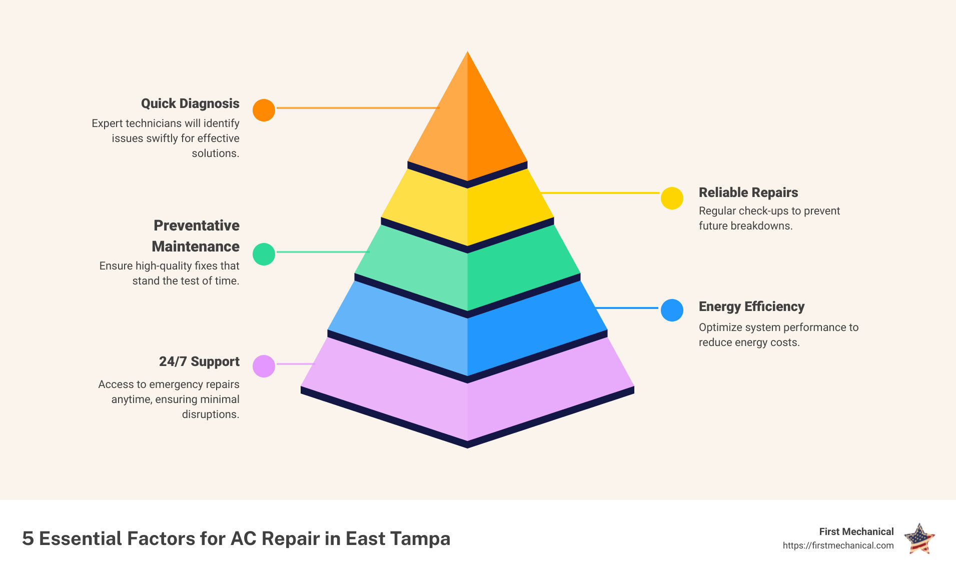 Infographic of 5 essential factors for AC repair East Tampa including quick diagnosis, reliable repairs, preventive maintenance, energy efficiency and 24/7 support - AC Repair East Tampa infographic pyramid-hierarchy-5-steps Infographic of 5 essential factors for AC repair East Tampa including quick diagnosis, reliable repairs, preventive maintenance, energy efficiency and 24/7 support - AC Repair East Tampa infographic pyramid-hierarchy-5-steps
