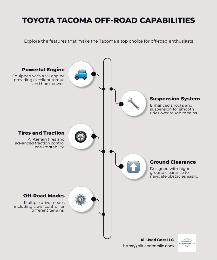 Infographic detailing off-road capabilities of the Toyota Tacoma across different model years, including engine options and trim comparisons - late model toyota tacoma for sale infographic infographic-line-5-steps-neat_beige