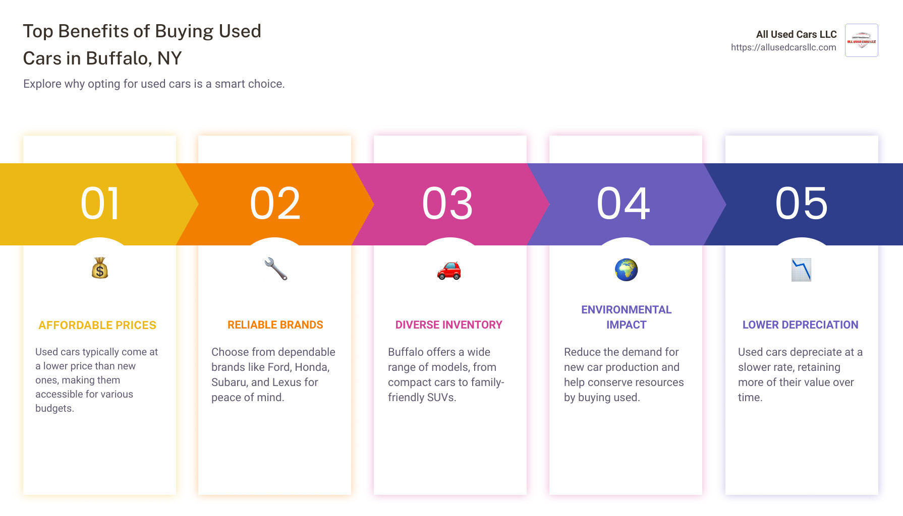 Infographic showing 'Top Benefits of Buying Used Cars in Buffalo, NY – Affordable Prices, Reliable Brands, Diverse Inventory, Environmentally Friendly' - used cars in buffalo new york infographic pillar-5-steps Infographic showing 'Top Benefits of Buying Used Cars in Buffalo, NY – Affordable Prices, Reliable Brands, Diverse Inventory, Environmentally Friendly' - used cars in buffalo new york infographic pillar-5-steps