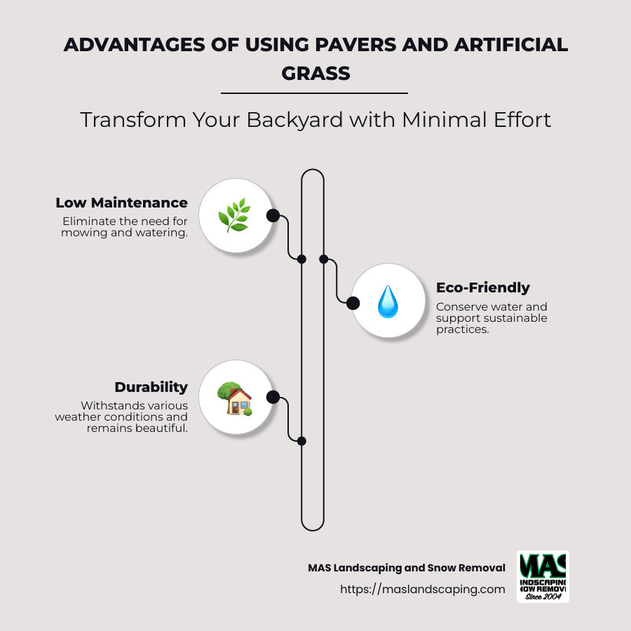 infographic detailing the benefits of backyard with pavers and artificial grass - backyard with pavers and artificial grass infographic infographic-line-3-steps-neat_beige