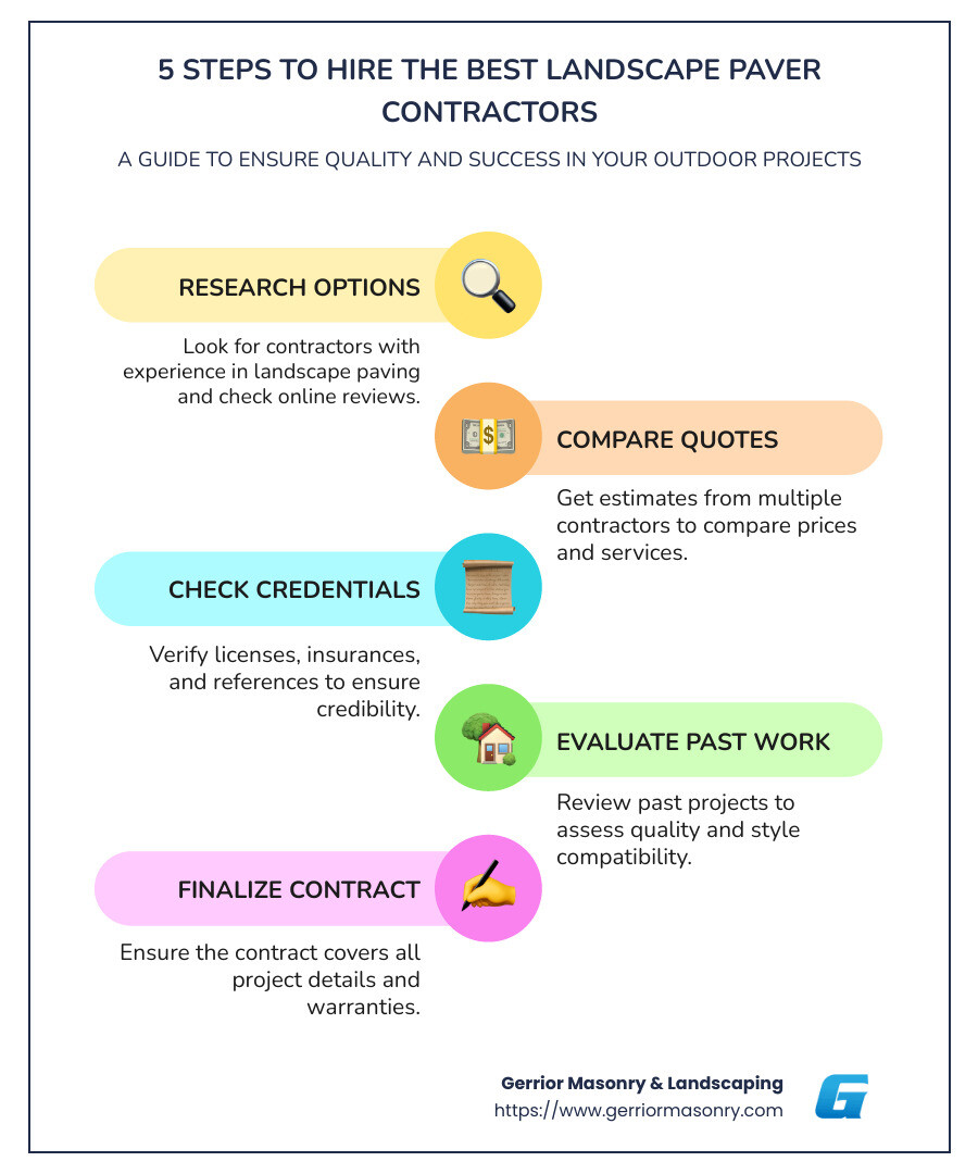 A Homeowner’s Guide to Hiring Landscape Paver Contractors 2 Process of hiring landscape paver contractors: Choosing professionals, Comparing quotes, Ensuring quality installation, Utilizing professional design expertise, Understanding project details - landscape paver contractors near me infographic infographic-line-5-steps-colors