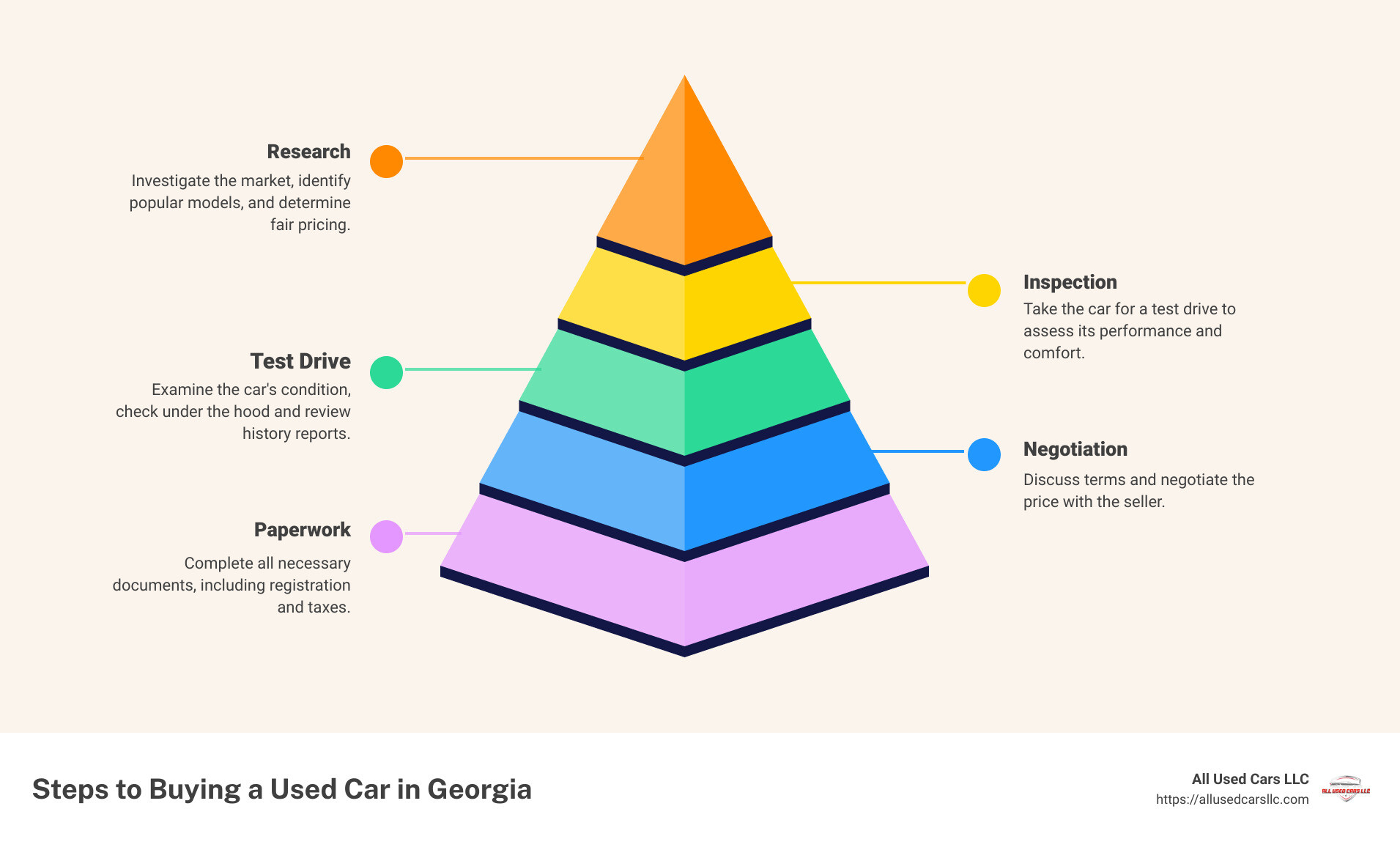 Steps to buying a used car in Georgia - buying a used car in georgia infographic pyramid-hierarchy-5-steps Steps to buying a used car in Georgia - buying a used car in georgia infographic pyramid-hierarchy-5-steps