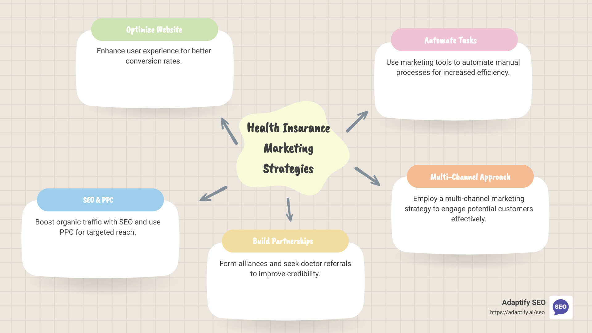 Effective Health Insurance Marketing Strategies - Health Insurance Marketing infographic mindmap-5-items