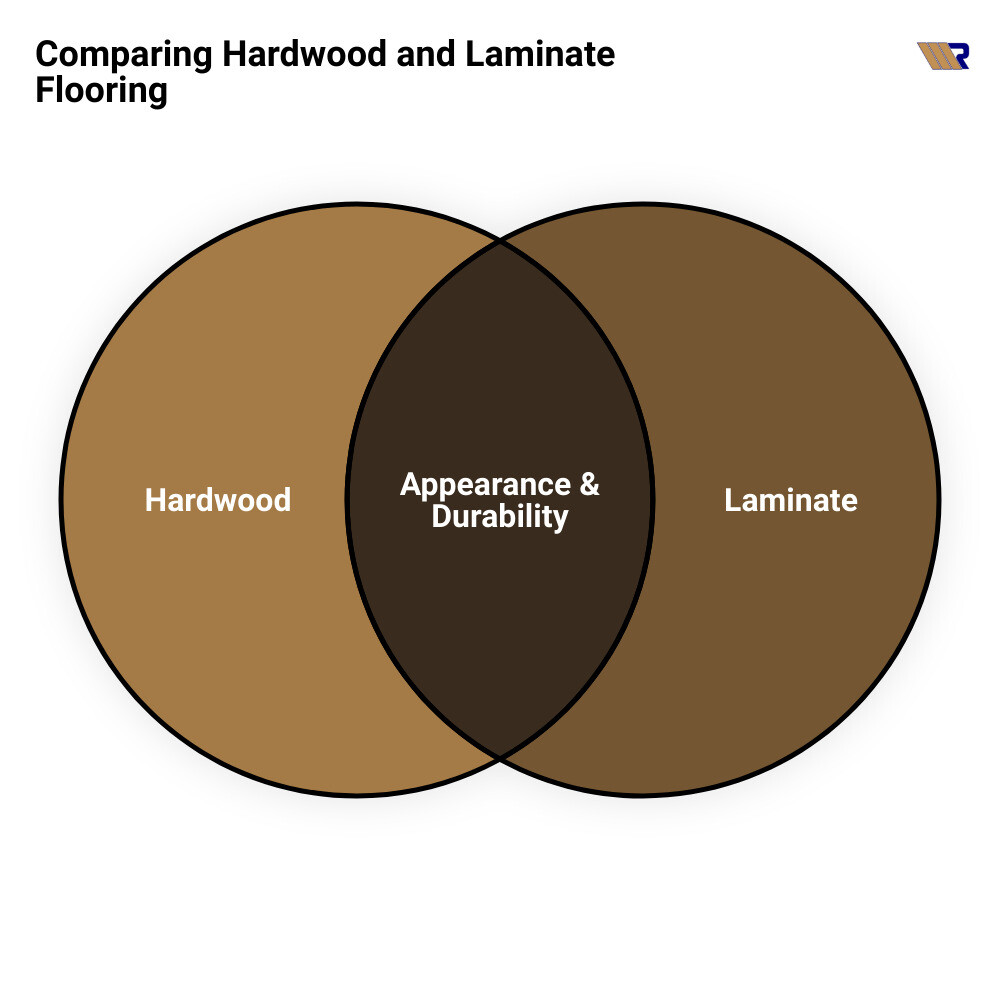 Comparison of Hardwood and Laminate Features - Hardwood floors versus laminate infographic venn_diagram
