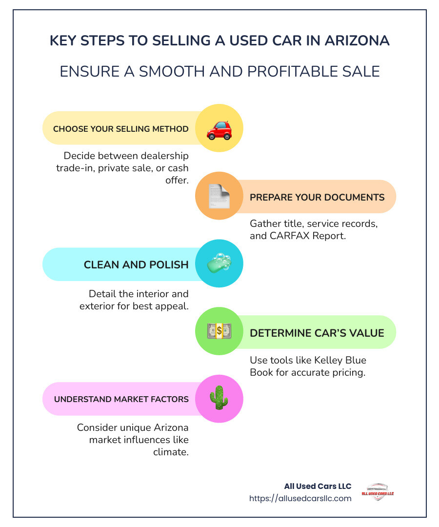 detailed infographic of car selling tips and essentials in arizona, including choosing selling method, preparing documents, and assessing value - selling a used car in arizona infographic infographic-line-5-steps-colors