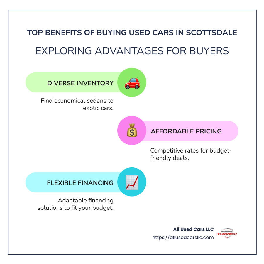 Infographic of Top Benefits of Buying Used Cars in Scottsdale including diverse inventory, affordable pricing, and flexible financing options - used cars in scottsdale arizona infographic infographic-line-3-steps-colors