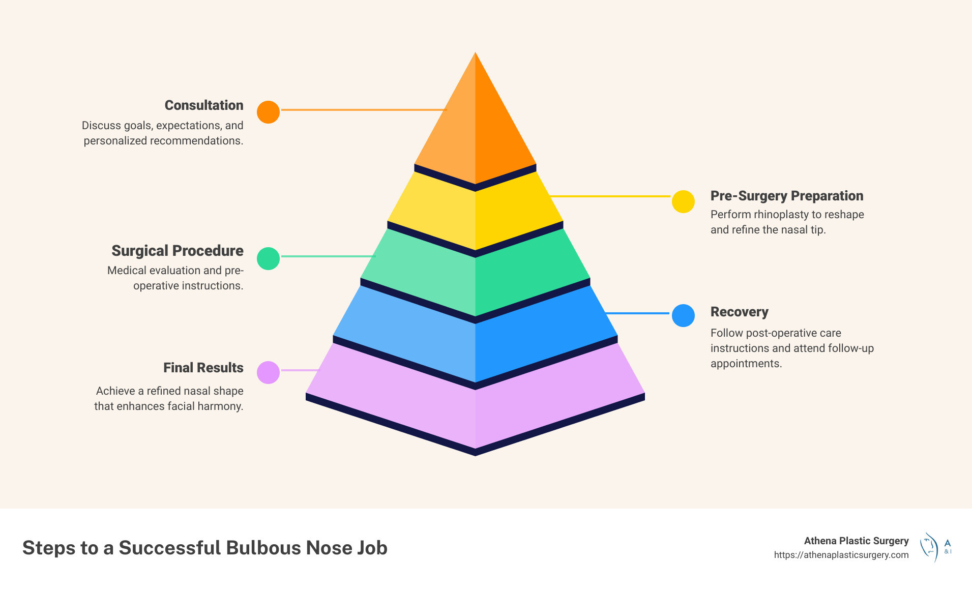 Infographic on bulbous nose job benefits - bulbous nose job infographic pyramid-hierarchy-5-steps