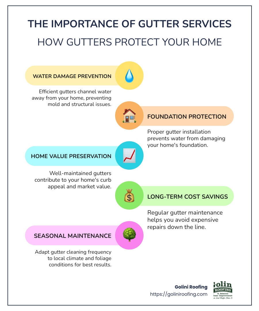 Gutter importance infographic depicting how gutters can prevent water damage and maintain home integrity. - gutter service near me infographic infographic-line-5-steps-colors
