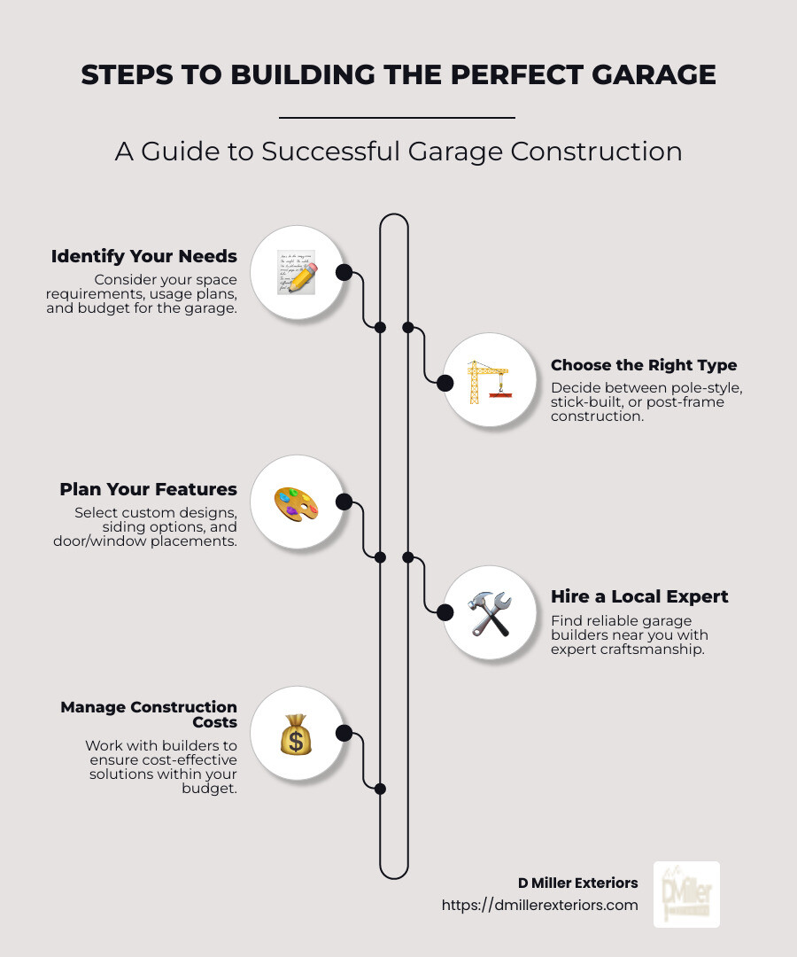 Overview of Types of Garage Builders and Their Cost-Effective Solutions - garage builders near me infographic infographic-line-5-steps-neat_beige