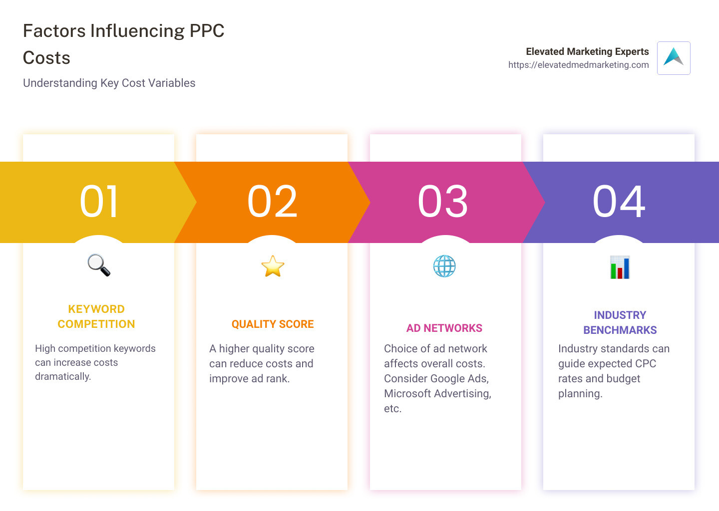 cost factors infographic - how much does ppc advertising cost infographic pillar-4-steps