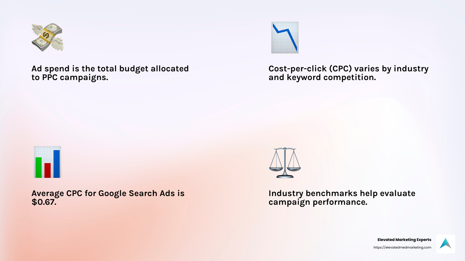 Understanding CPC and Industry Benchmarks - how much does ppc advertising cost infographic 4_facts_emoji_light-gradient