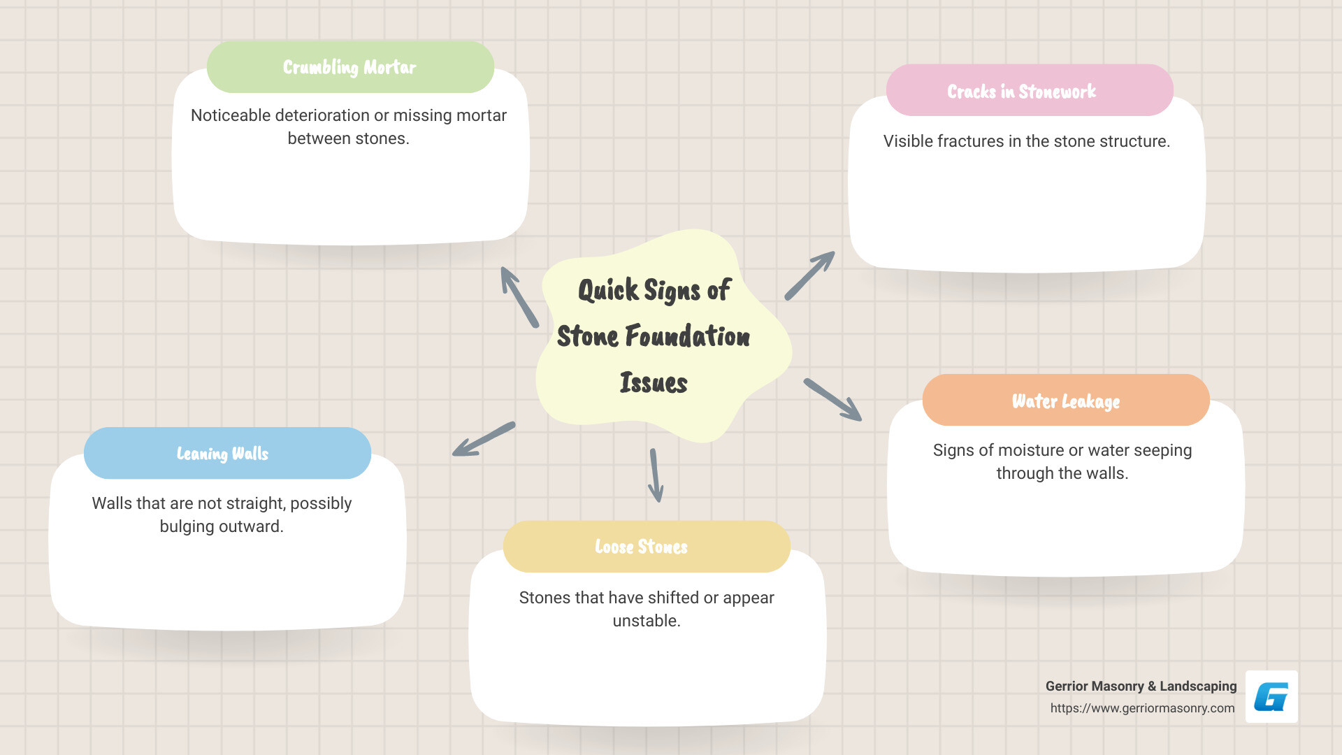 Infographic summarizing quick signs of stone foundation issues such as crumbling mortar, leaning walls, loose stones, cracks, and water leakage - Stone Foundation Repair infographic mindmap-5-items