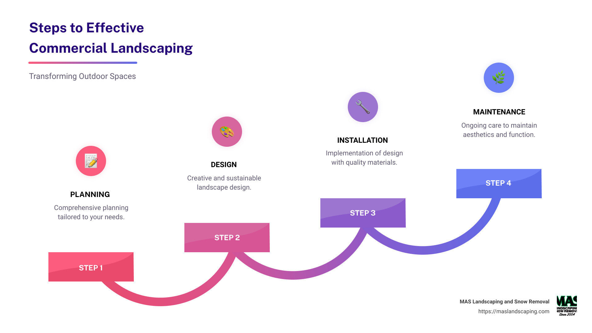 Infographic of landscaping elements including design, installation, and maintenance clearly labeled with icons for each step. - commercial landscape contractors infographic step-infographic-4-steps