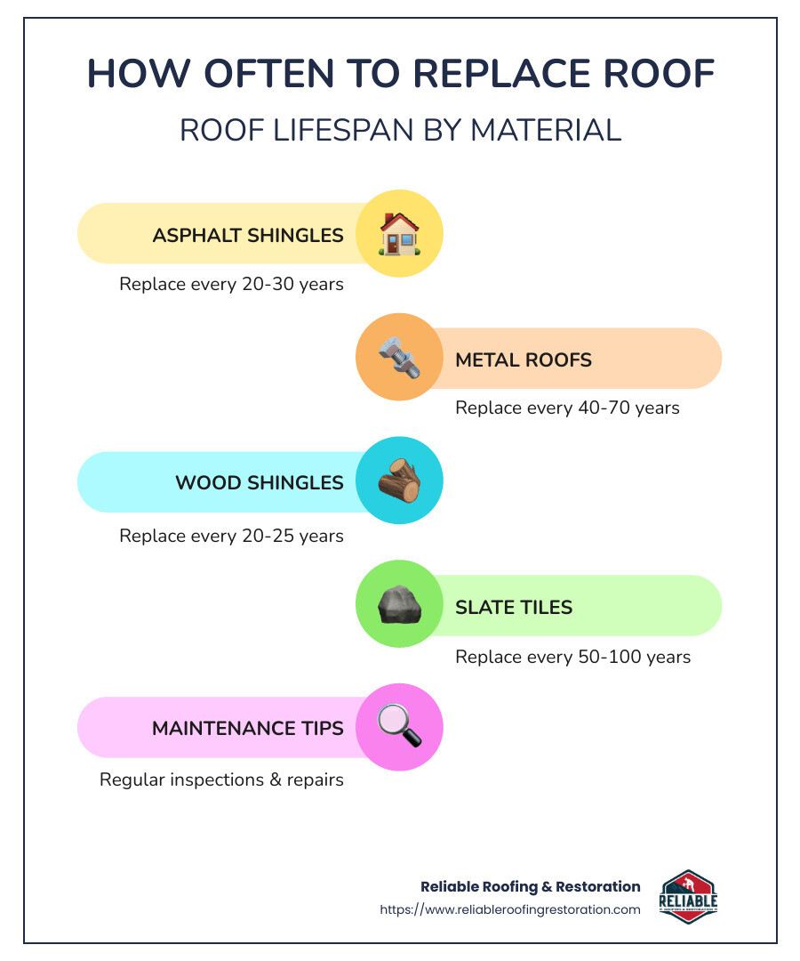Roof Replacement Rhythm: How Often is Necessary? 1 Roof Replacement Lifespan Infographic - how often to replace roof infographic infographic-line-5-steps-colors