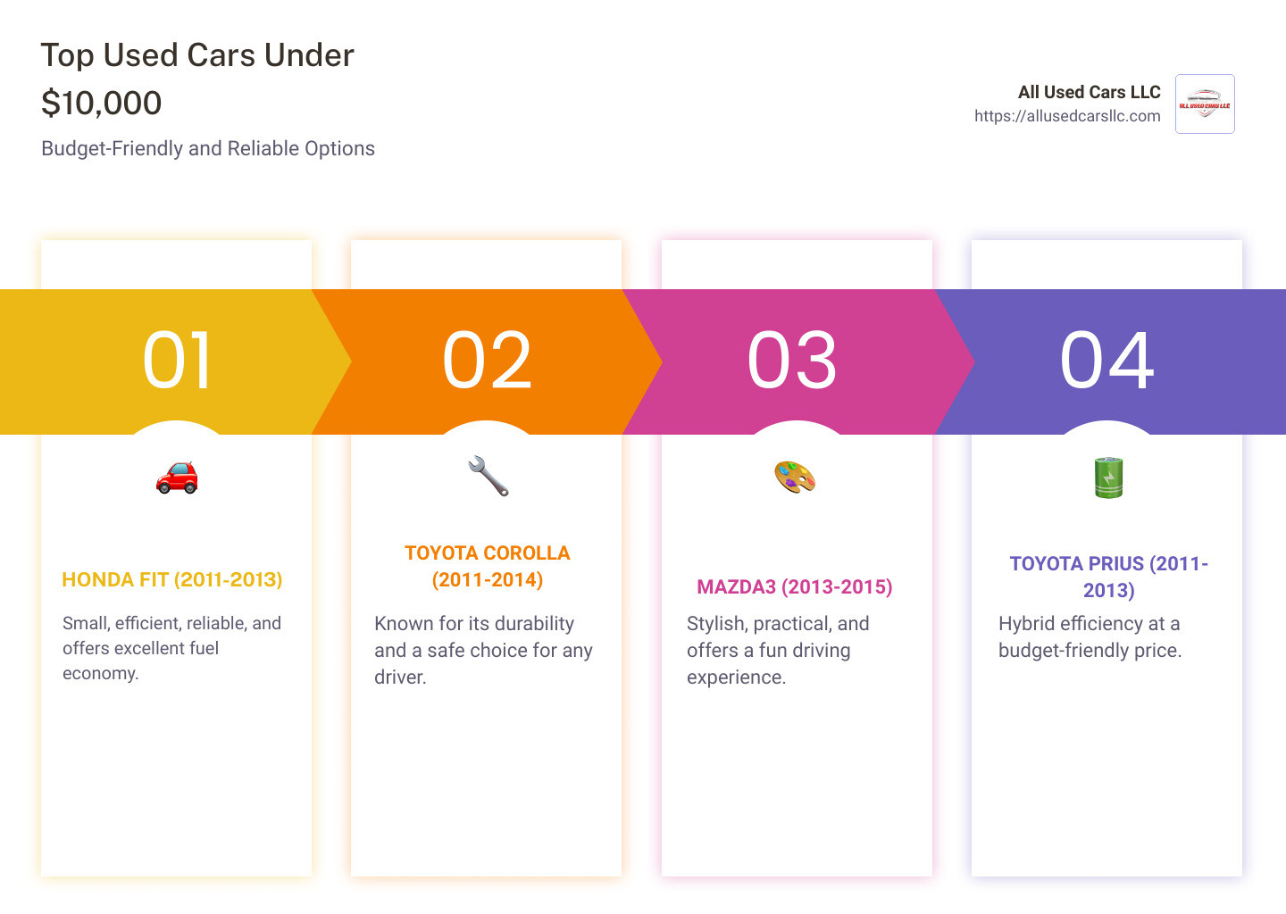 Infographic listing budget-friendly reliable used car models under $10000, highlighting vehicles like Honda Fit, Toyota Corolla, Mazda3, and Toyota Prius, showing price ranges and key features like fuel efficiency and durability. - good used cars under 10000 infographic pillar-4-steps Infographic listing budget-friendly reliable used car models under $10000, highlighting vehicles like Honda Fit, Toyota Corolla, Mazda3, and Toyota Prius, showing price ranges and key features like fuel efficiency and durability. - good used cars under 10000 infographic pillar-4-steps