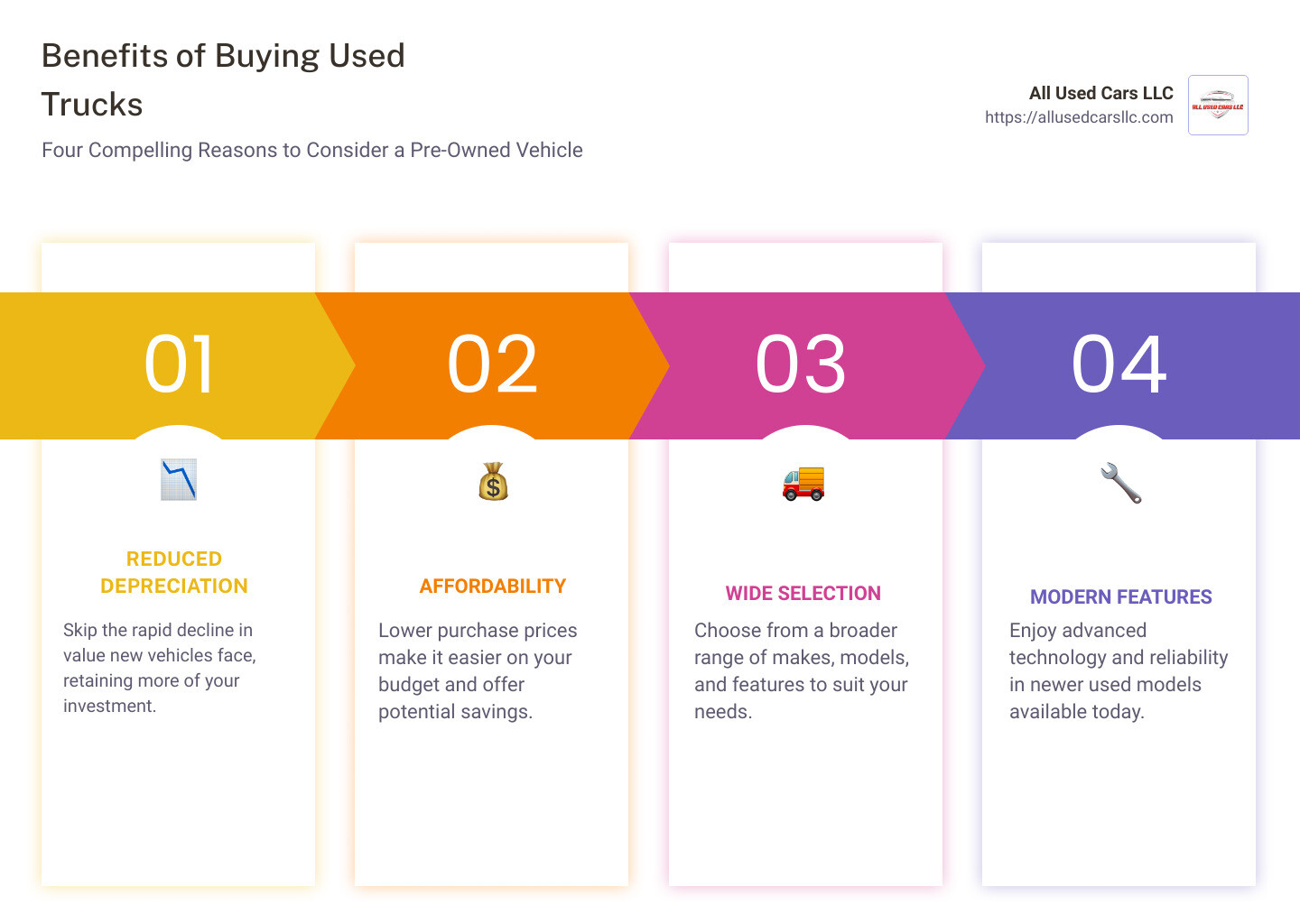 infographic showing benefits of buying used trucks including cost savings, depreciation reduction, and selection diversity - used half ton trucks for sale infographic pillar-4-steps