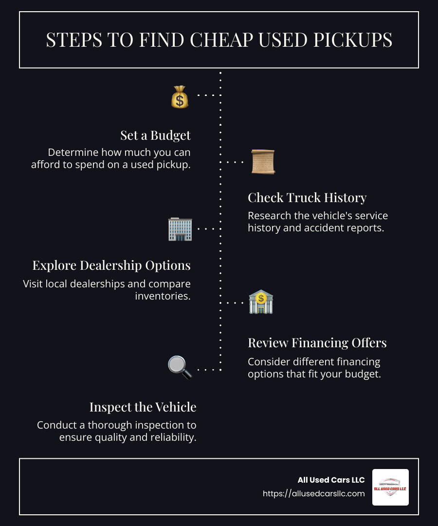 Infographic illustrating key steps to find cheap used pickups, including setting a budget, checking truck history, exploring dealership options, and reviewing financing offers - Cheap used pickups infographic infographic-line-5-steps-dark