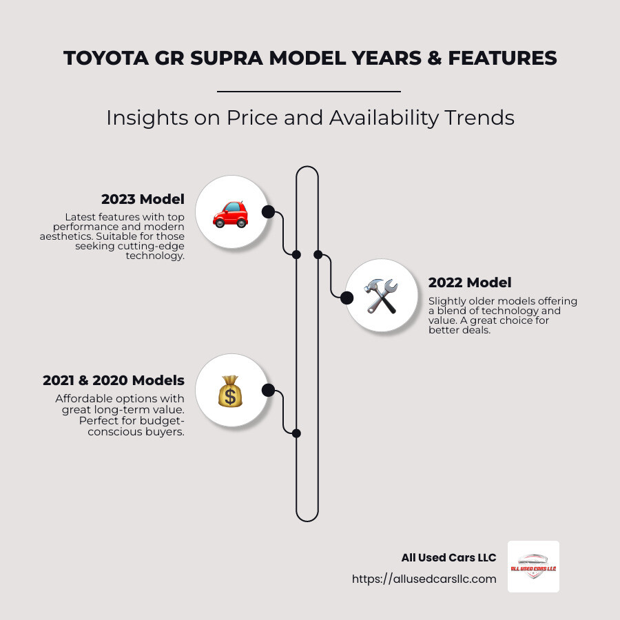 Infographic detailing Toyota GR Supra model years and features trends, emphasizing price and availability insights based on recent market data. - used Toyota Supra for sale infographic infographic-line-3-steps-neat_beige Infographic detailing Toyota GR Supra model years and features trends, emphasizing price and availability insights based on recent market data. - used Toyota Supra for sale infographic infographic-line-3-steps-neat_beige