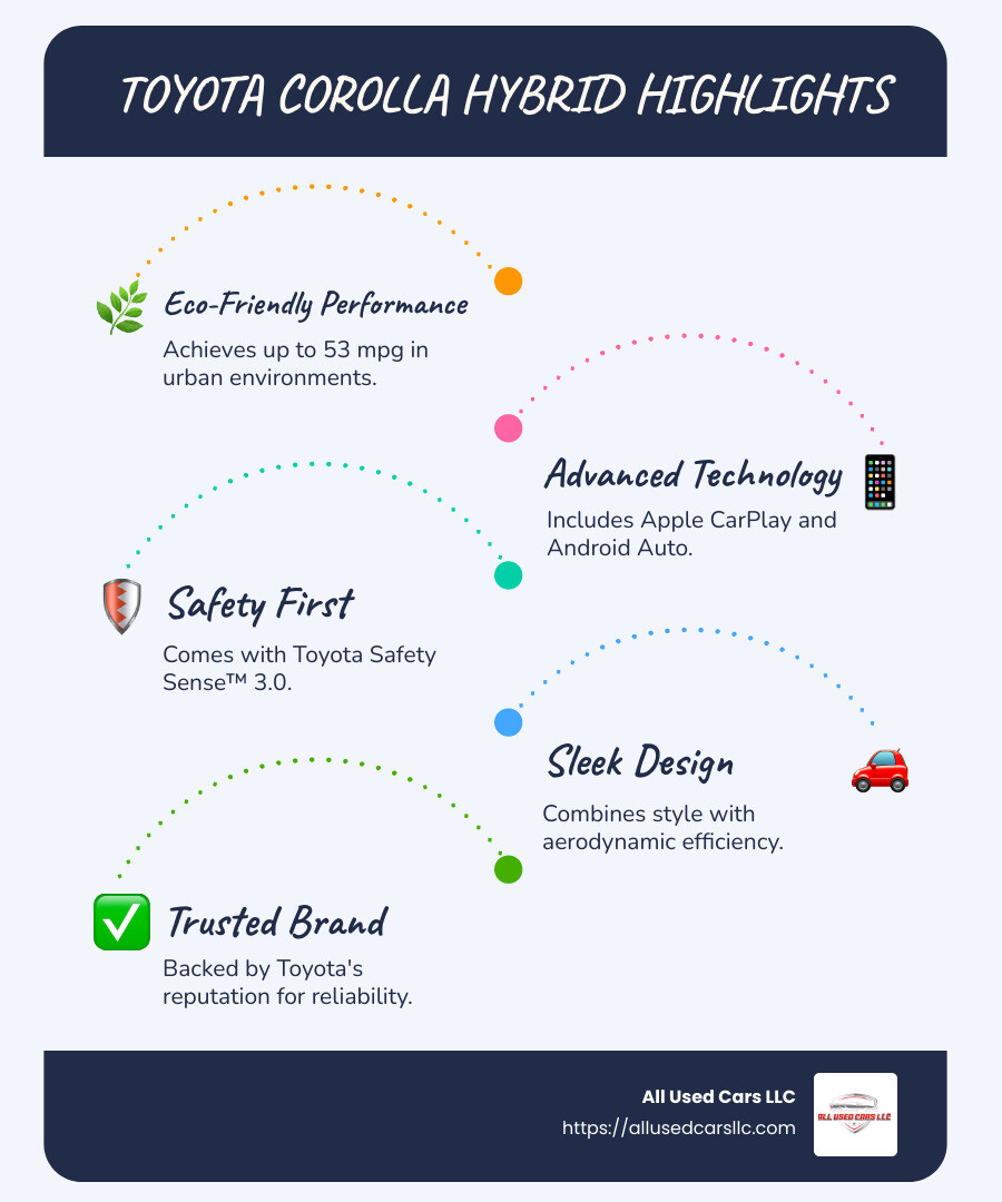 Infographic showing the Toyota Corolla Hybrid's features, fuel economy, and safety technologies - toyota corolla hybrid for sale infographic infographic-line-5-steps-blues-accent_colors