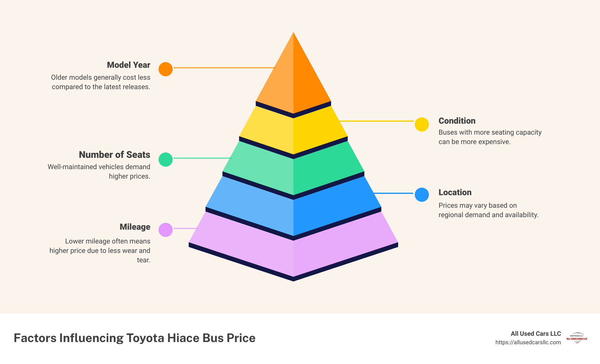 Infographic detailing new vs. used Toyota Hiace price ranges, factors affecting prices, and comparison of specific models like 12, 14, and 18-seaters - toyota hiace bus price infographic pyramid-hierarchy-5-steps