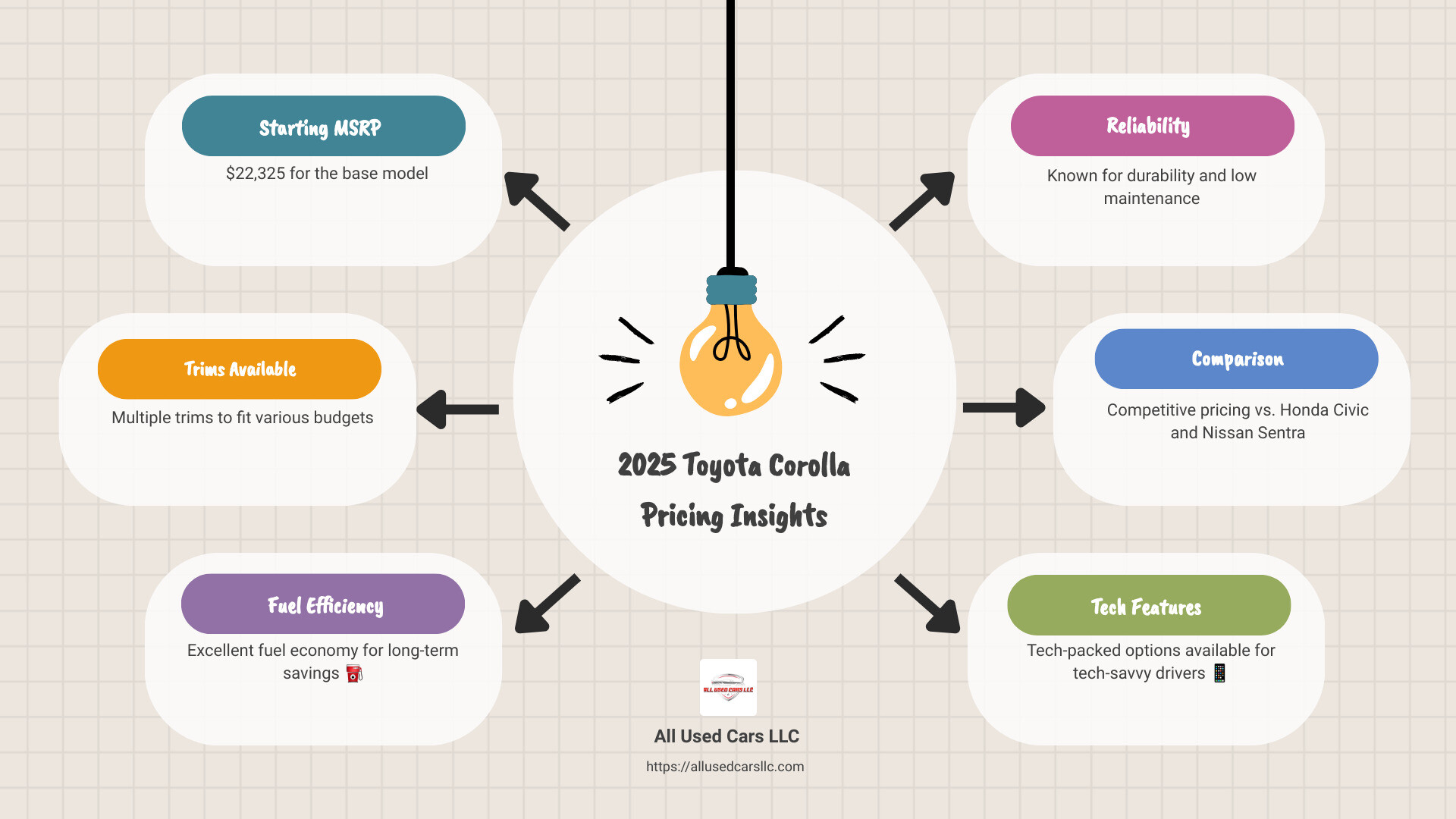 Toyota Corolla 2025 Pricing Infographic - toyota corolla price infographic brainstorm-6-items