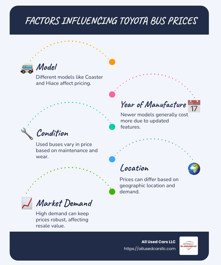 Price Comparison of Toyota Bus Models from Various Years with Emphasis on Toyota Coaster and Hiace Pricing Trends Over Time - toyota bus price infographic infographic-line-5-steps-blues-accent_colors