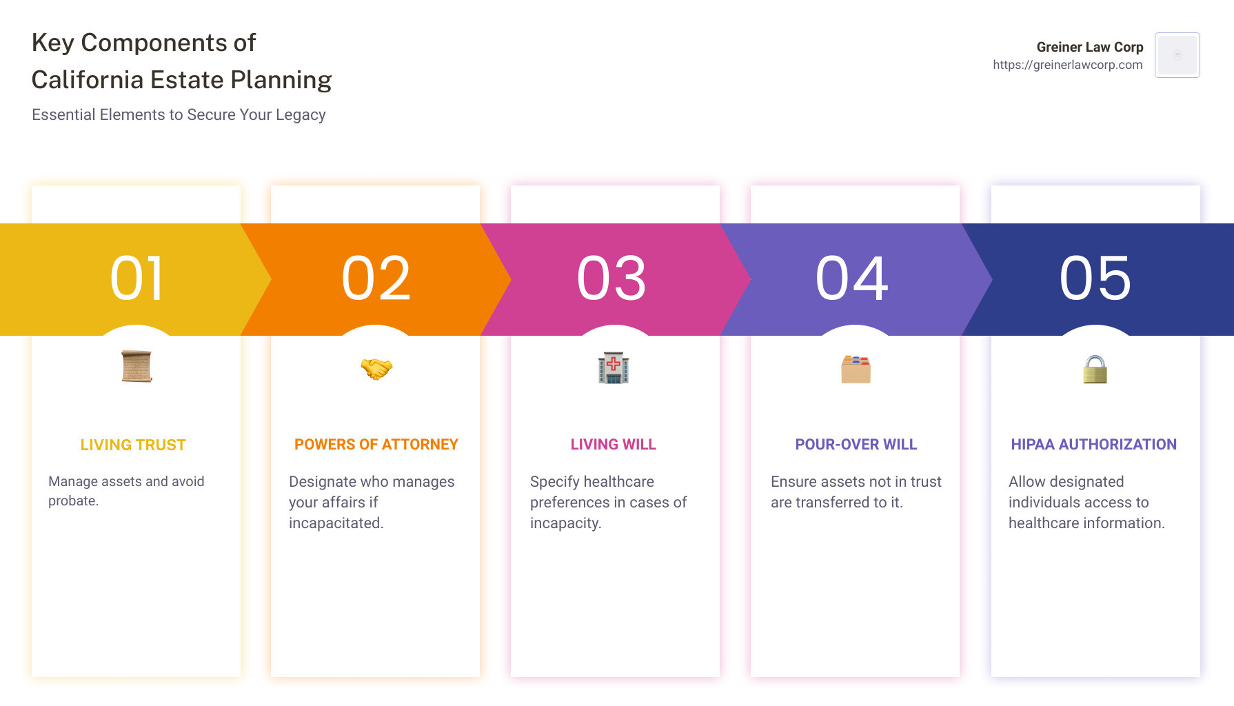 Infographic showing key components of estate planning services in California: Living Trust, Powers of Attorney, Living Will, Pour-Over Will - California estate planning services infographic pillar-5-steps
