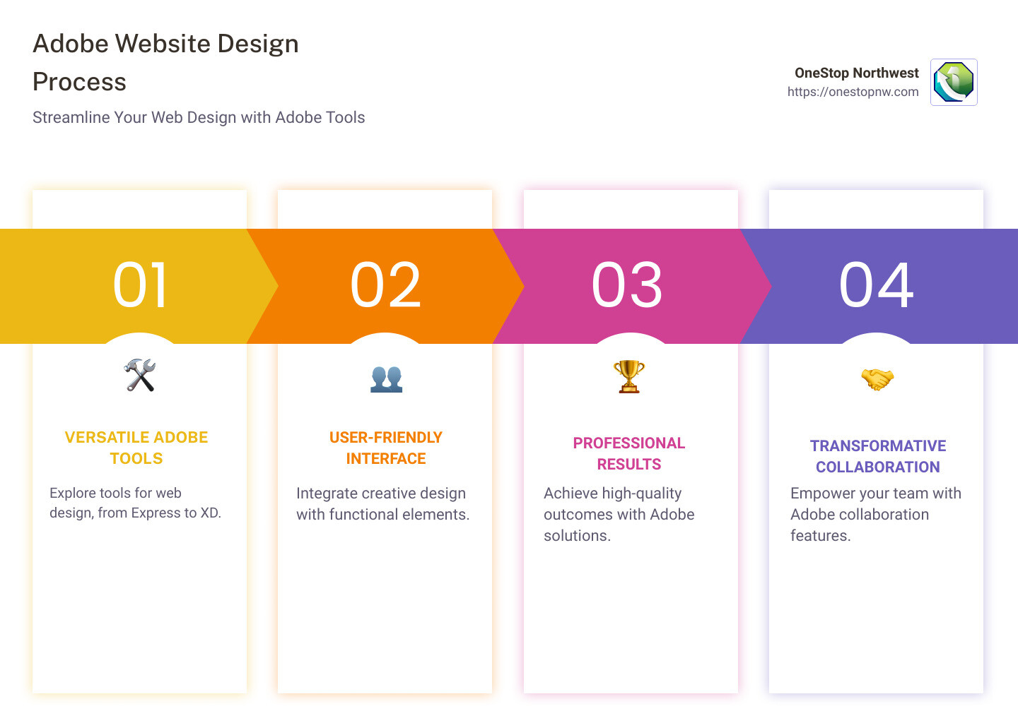 Adobe web design process with tools like Dreamweaver, XD, and Express - adobe website design infographic pillar-4-steps