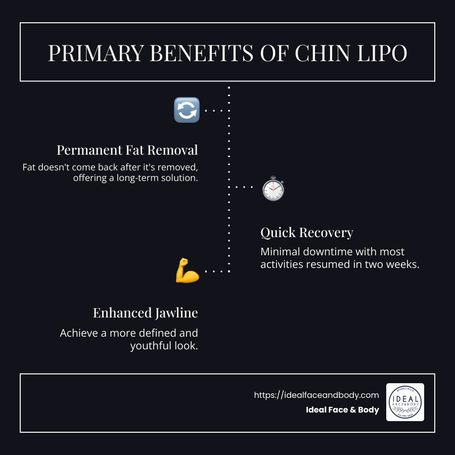 Infographic detailing the primary benefits and quick facts of chin lipo, including permanent fat removal, minimally invasive nature, and quick recovery time - chin lipo infographic infographic-line-3-steps-dark