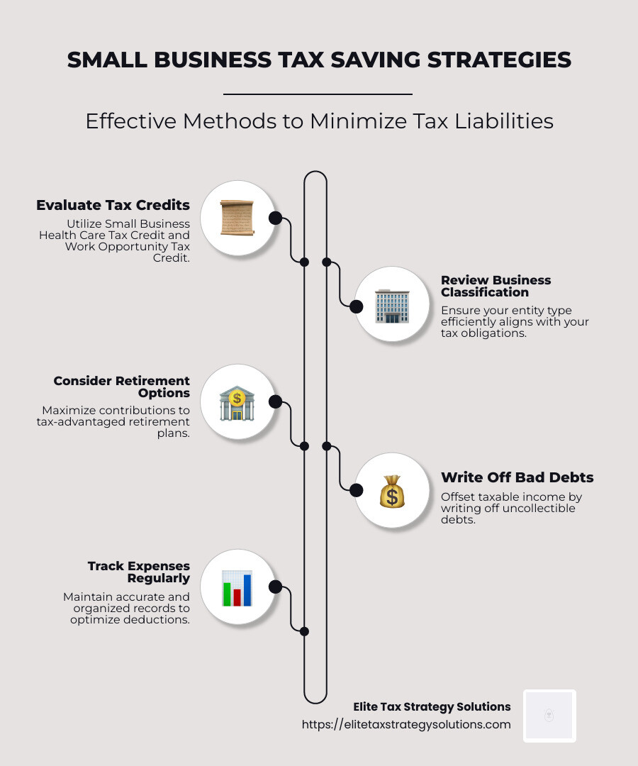 Infographic outlining tax saving strategies for small businesses, including tax credits, accounting methods, and retirement plans - small business tax saving strategies infographic infographic-line-5-steps-neat_beige
