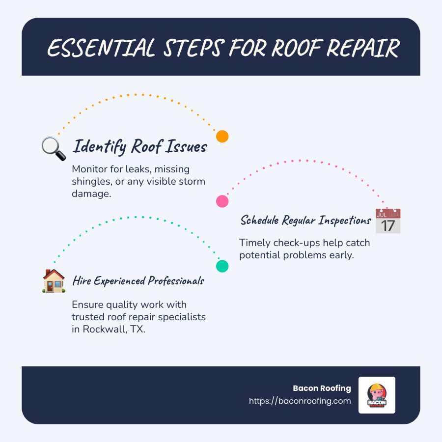 Infographic on Roof Repairs: Symptoms & Steps - rockwall tx roof repair infographic infographic-line-3-steps-blues-accent_colors