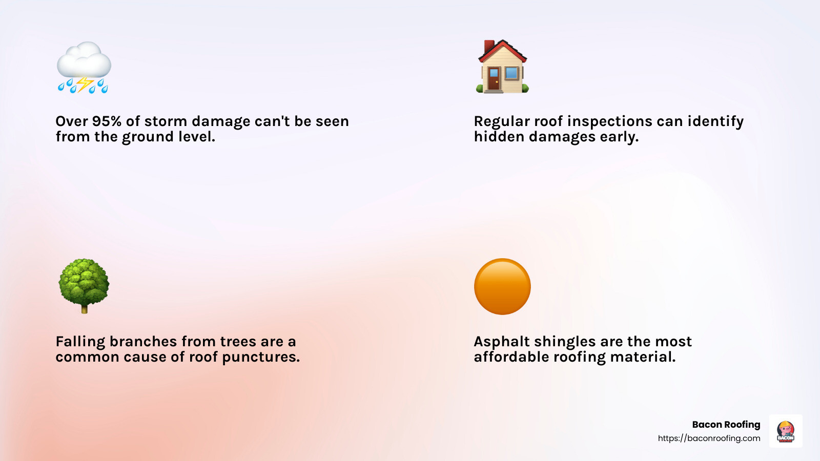 Over 95% of storm damage can't be seen from the ground level. - rockwall tx roof repair infographic 4_facts_emoji_light-gradient